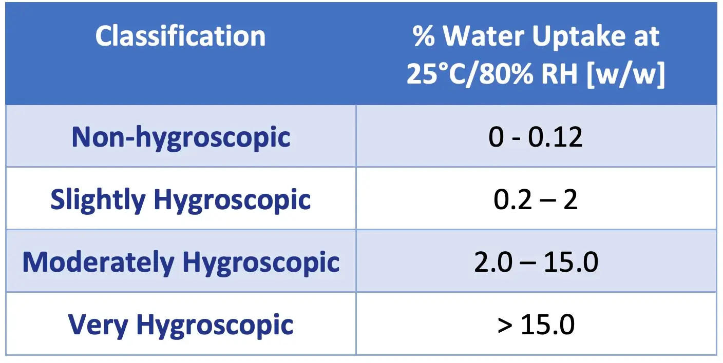 Classificação de higroscopicidade da Farmacopeia Europeia