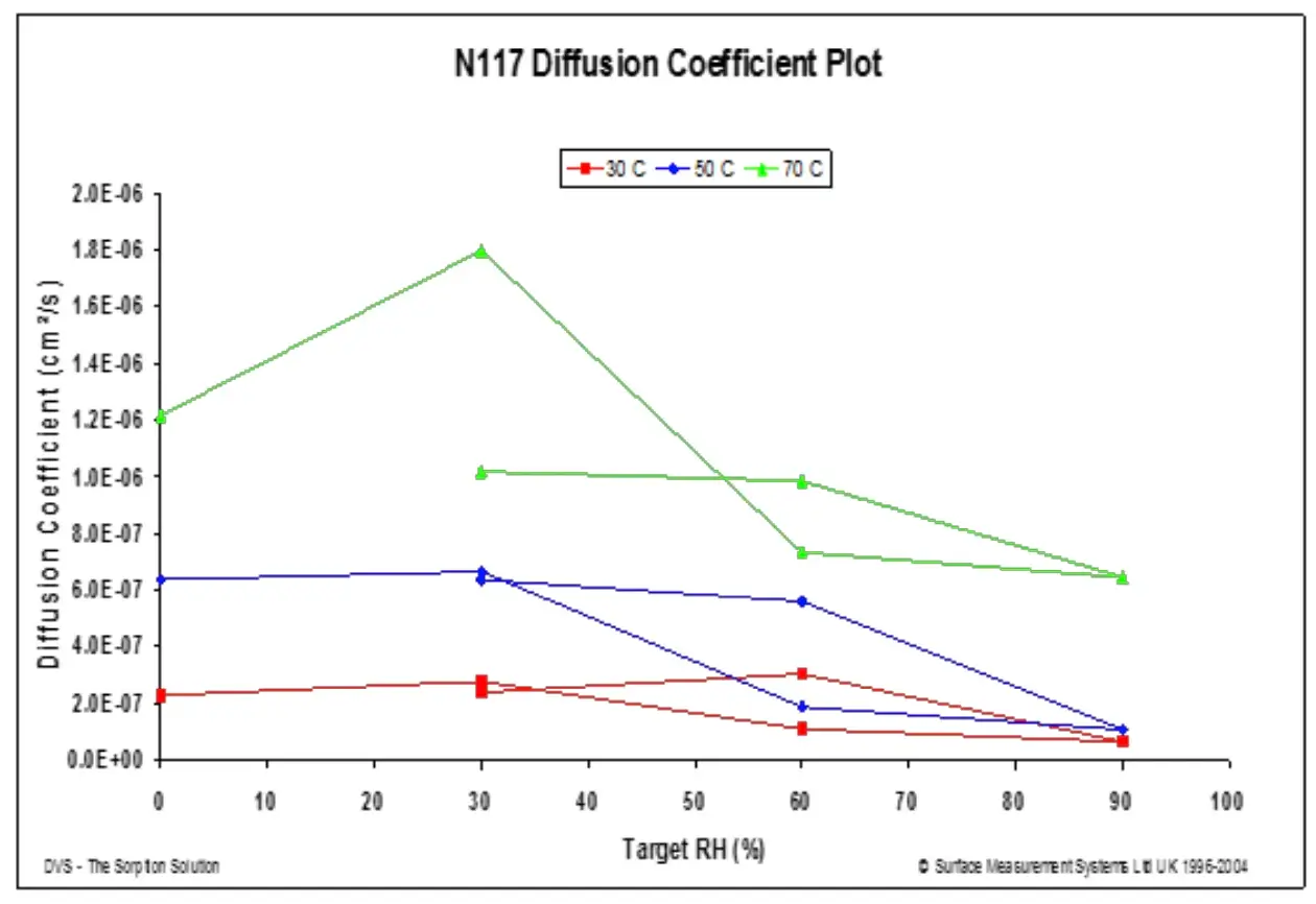 Coeficientes de difusão a 30 °C (vermelho), 50 °C (azul) e 70 °C (verde) para um filme de fluoropolímero de 183 microns