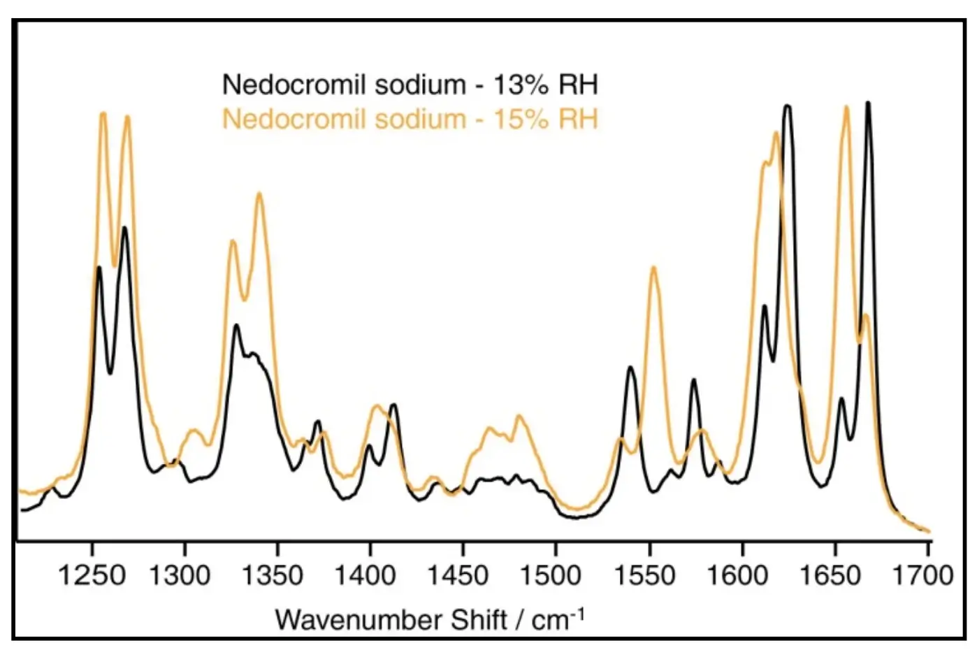 Espectros Raman de nedocromil sódico em diferentes umidades relativas