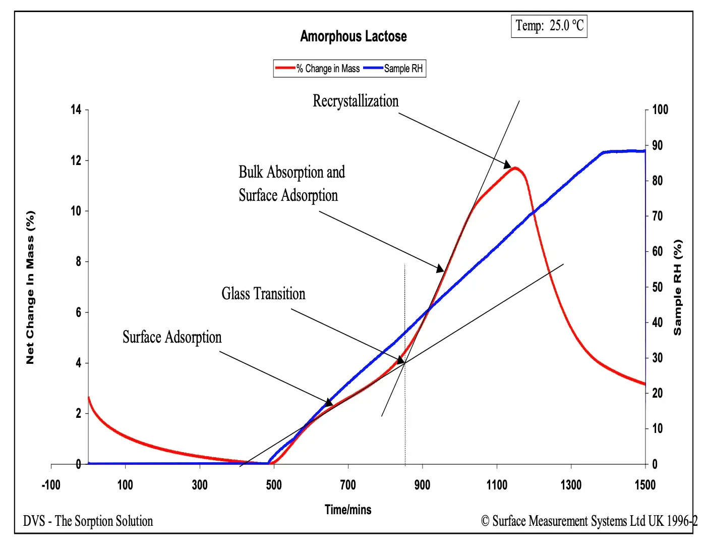 Experimento de rampa de umidade relativa em lactose amorfa