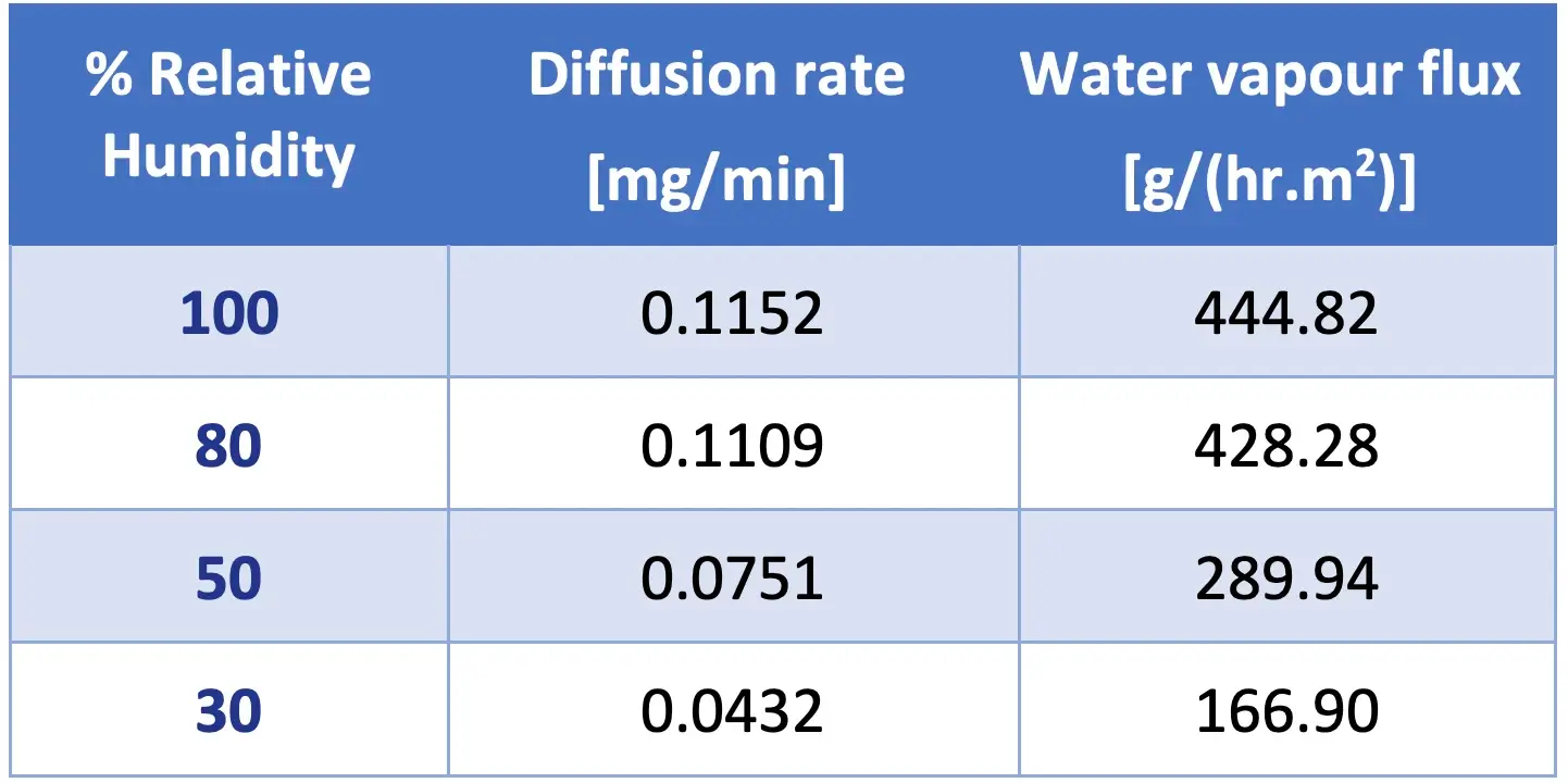 Fluxo de vapor de água através da membrana PCL eletrospun em diferentes valores de umidade relativa