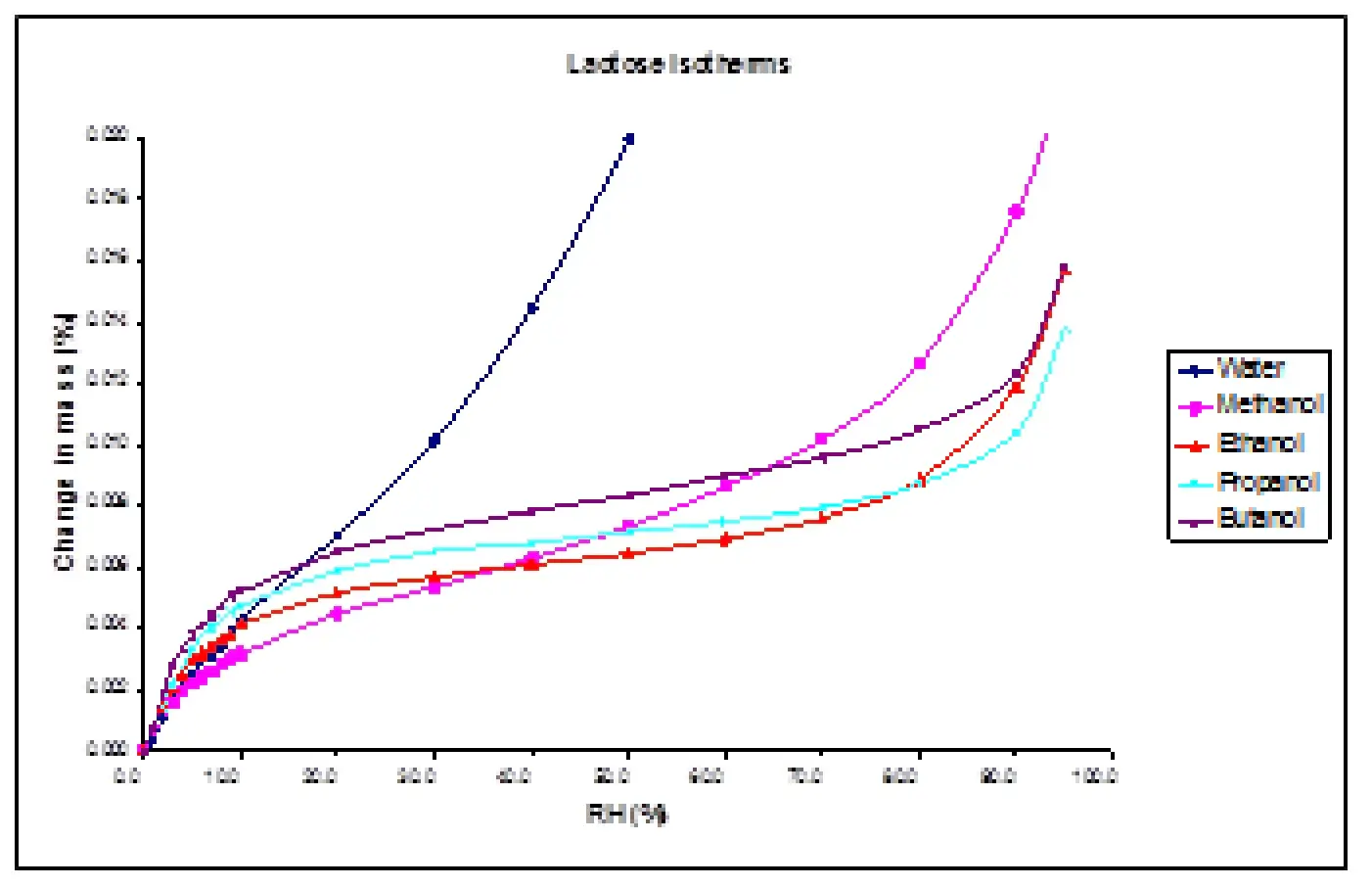 Isotermas de adsorção para metanol, etanol, 1-propanol e 1-butanol na amostra de lactose a 25.0 °C (com isotermas de água para comparação)