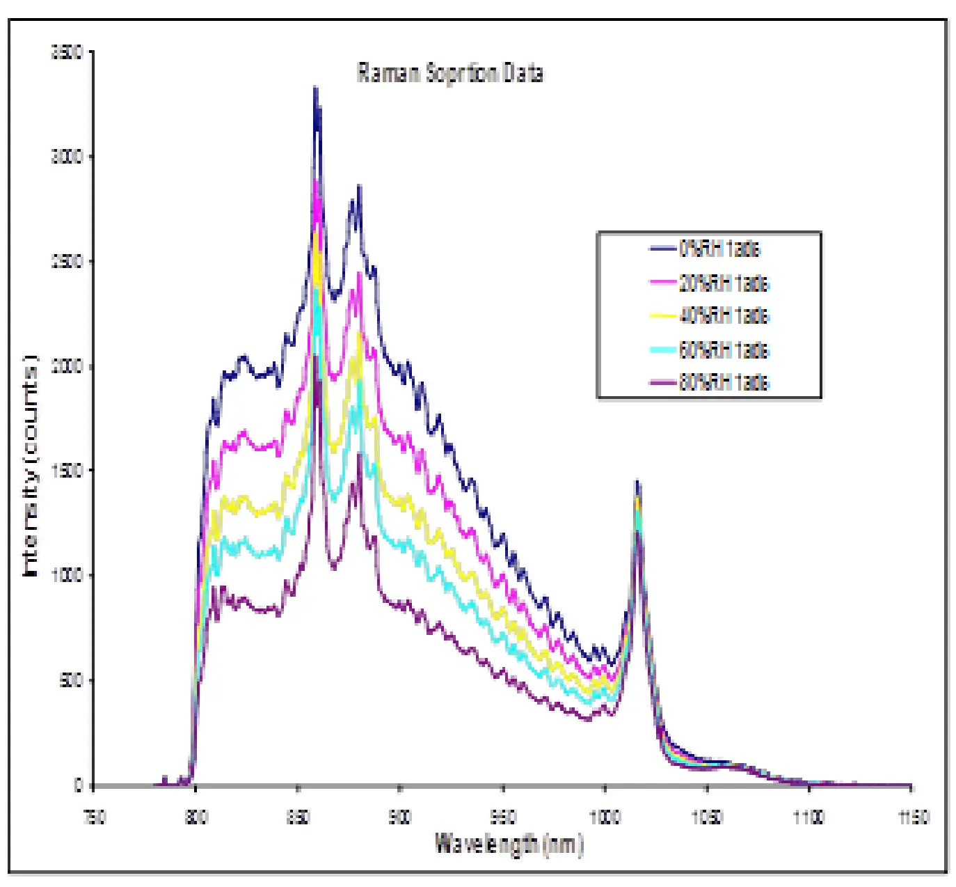 Resultados de absorção e dessorção de água por DVS e espectros Raman in-situ para MCC a 25 °C