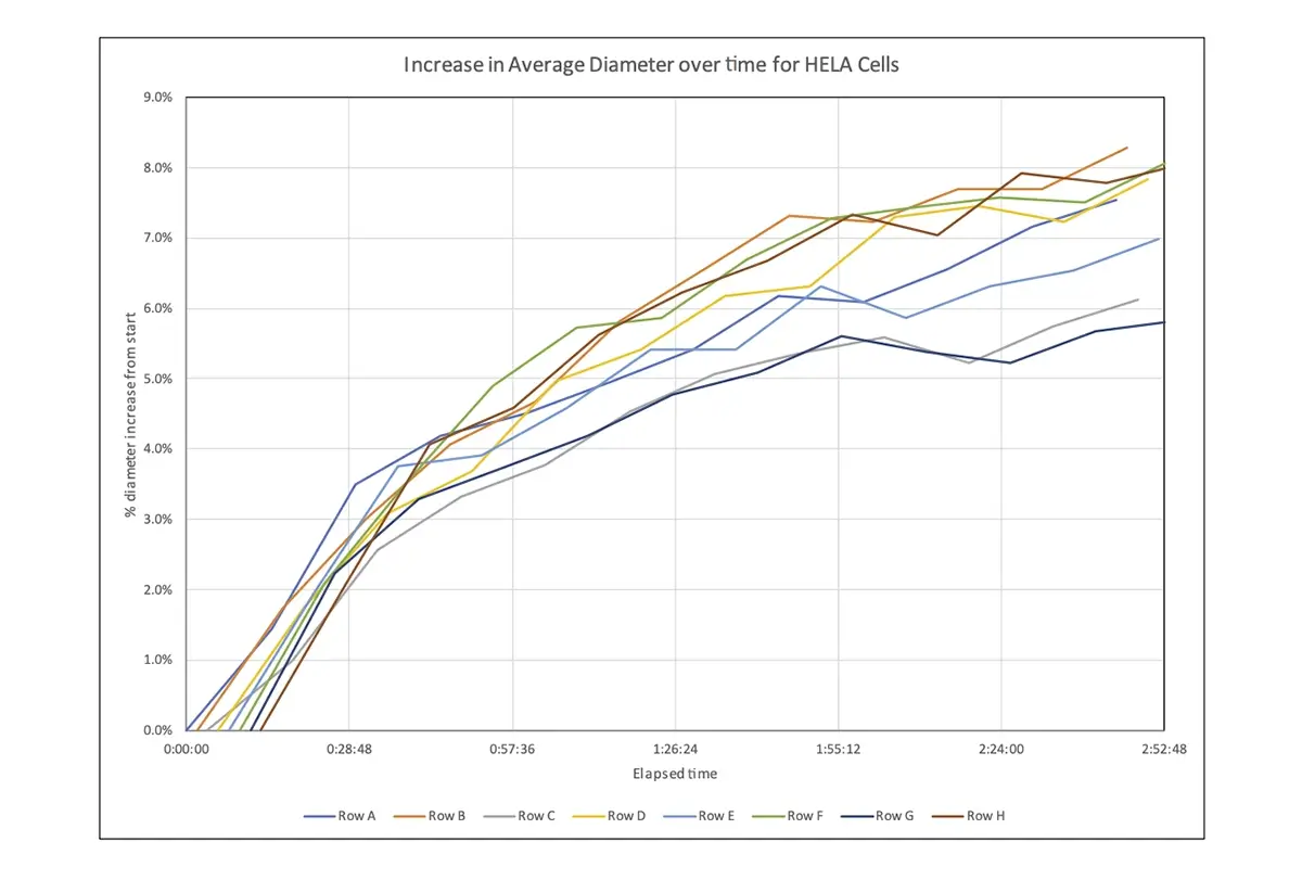 Aumento Percentual no Diâmetro Médio das Células HELA ao Longo do Tempo