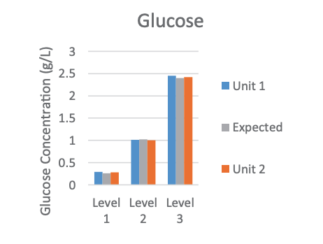 Comparação de glicose entre duas unidades do Vi-CELL MetaFLEX com Qualicheck5+ Gráfico comparando resultados de glicose de duas unidades do Vi-CELL MetaFLEX com valores esperados Qualicheck5+