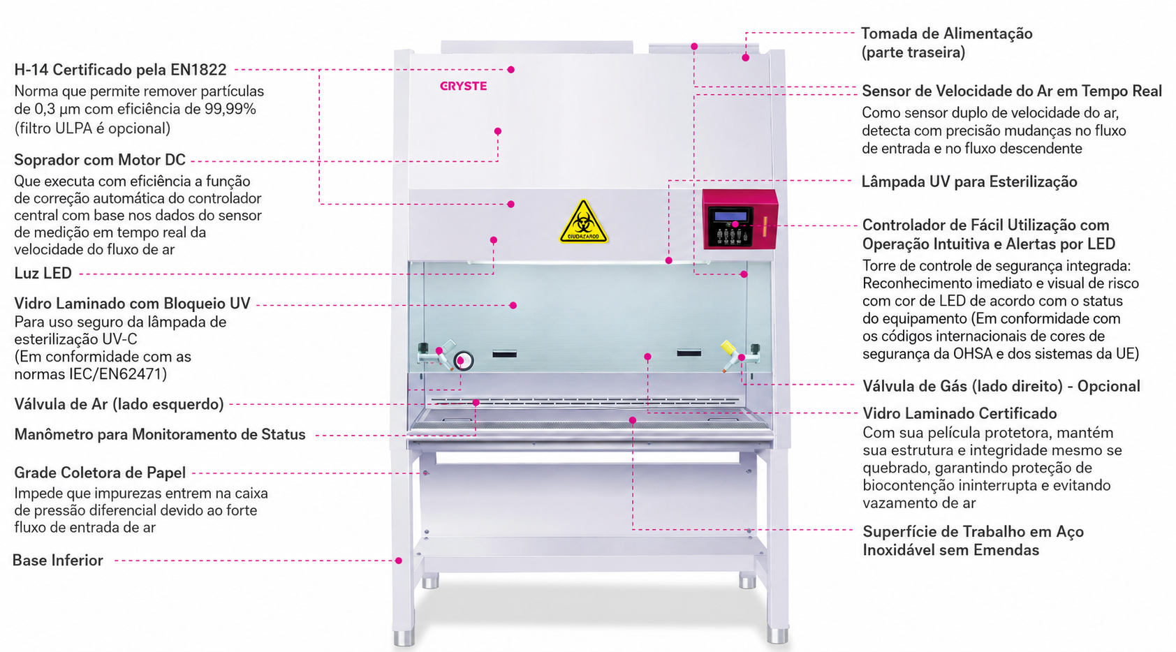 Vista detalhada dos componentes da PURICUBE PRIME, filtro HEPA H-14, sensor de fluxo e bancada em inox 304