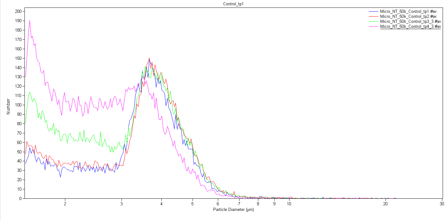Gráfico do Multisizer 4e mostrando a distribuição de tamanho de partículas de fitoplâncton (algas) utilizadas como alimento para mexilhões juvenis. A grande maioria das partículas está abaixo de 8 µm, faixa ideal para ingestão pelos sifões dos mexilhões.
