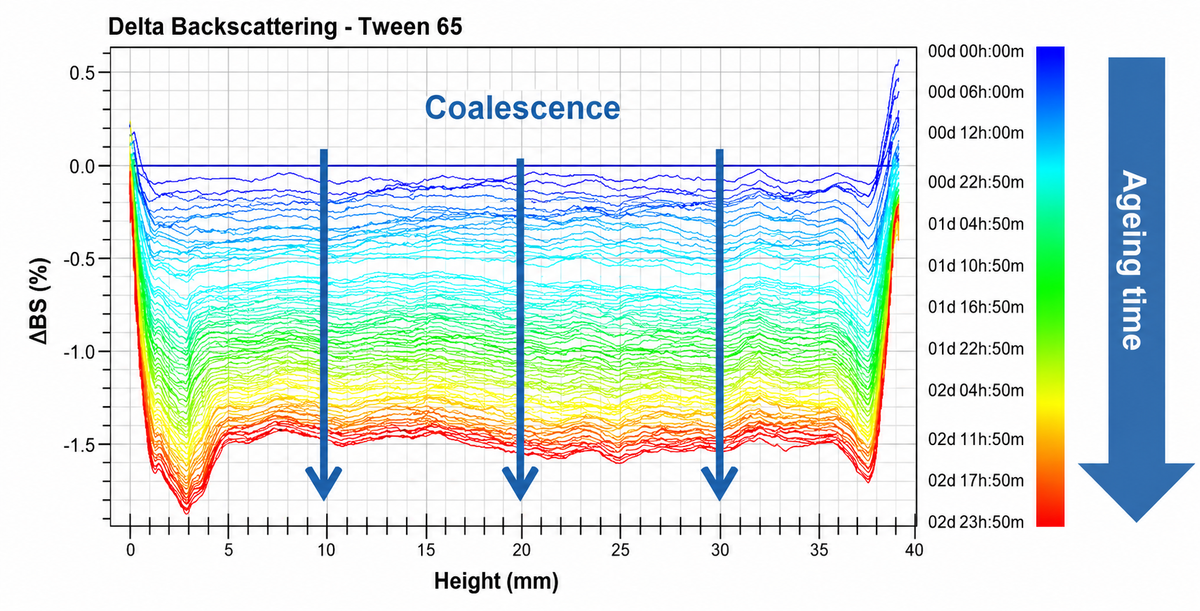 Evolução da instabilidade em emulsão com Tween 65 Gráfico de retroespalhamento mostra a evolução da coalescência em uma emulsão com Tween 65 ao longo do tempo.