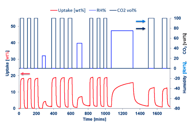 Desempenho estável do MOF após múltiplos ciclos de adsorção de CO2 e H2o Desempenho estável do MOF após múltiplos ciclos de adsorção de CO2 e H2o