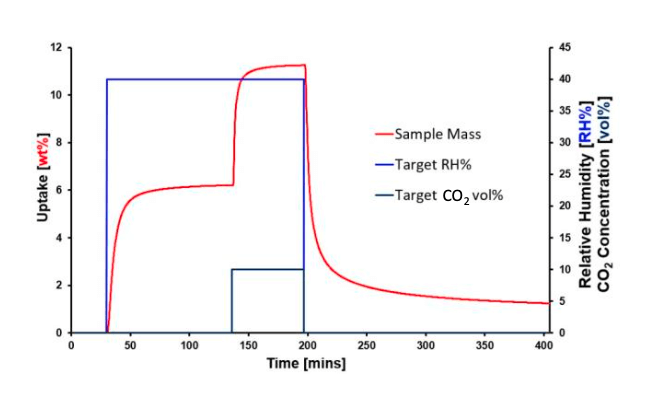 Co-adsorção simultânea de CO₂ (10 vol%) e H₂O (40% RH) no DVS Carbon. fig5-coadsorcao Co-adsorção simultânea de CO₂ (10 vol%) e H₂O (40% RH) no DVS Carbon. fig5-coadsorcao