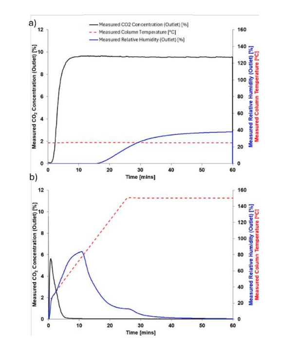 Breakthrough analysis mostrando a adsorção e dessorção simultânea de CO₂ e H₂O a 25 °C. Breakthrough analysis mostrando a adsorção e dessorção simultânea de CO₂ e H₂O a 25 °C.