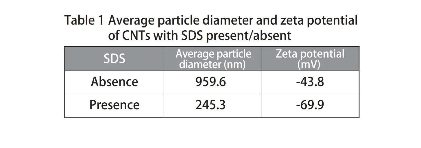 Tabela 1 Diâmetro médio das partículas e potencial zeta dos NTCs com SDS presente/ausente.