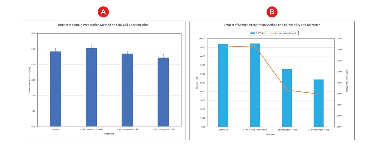 Figura 2. Impacto do Método de Preparação de Amostras nas Células CHO