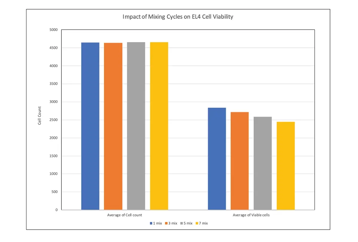 Análise do Ciclo de Mistura das Células EL4