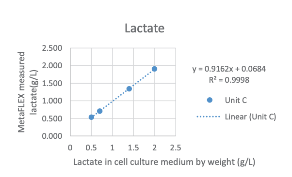Linearidade de lactato do Vi-CELL MetaFLEX com reta de ajuste Gráfico de linearidade de lactato do Vi-CELL MetaFLEX com pontos medidos e reta de melhor ajuste