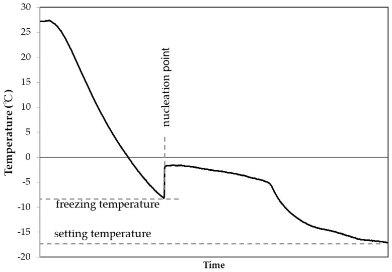 Perfil de temperatura durante o ensaio de nucleação de gelo, destacando o ponto de nucleação e as temperaturas de congelamento.