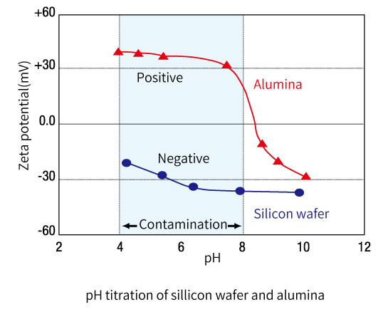 Gráfico mostrando o potencial zeta negativo da superfície de wafer de silício em ampla faixa de pH