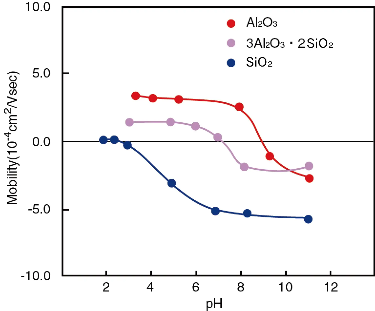 Potential Zeta pH Titration of Alumina, Silica, and Mullite Particles