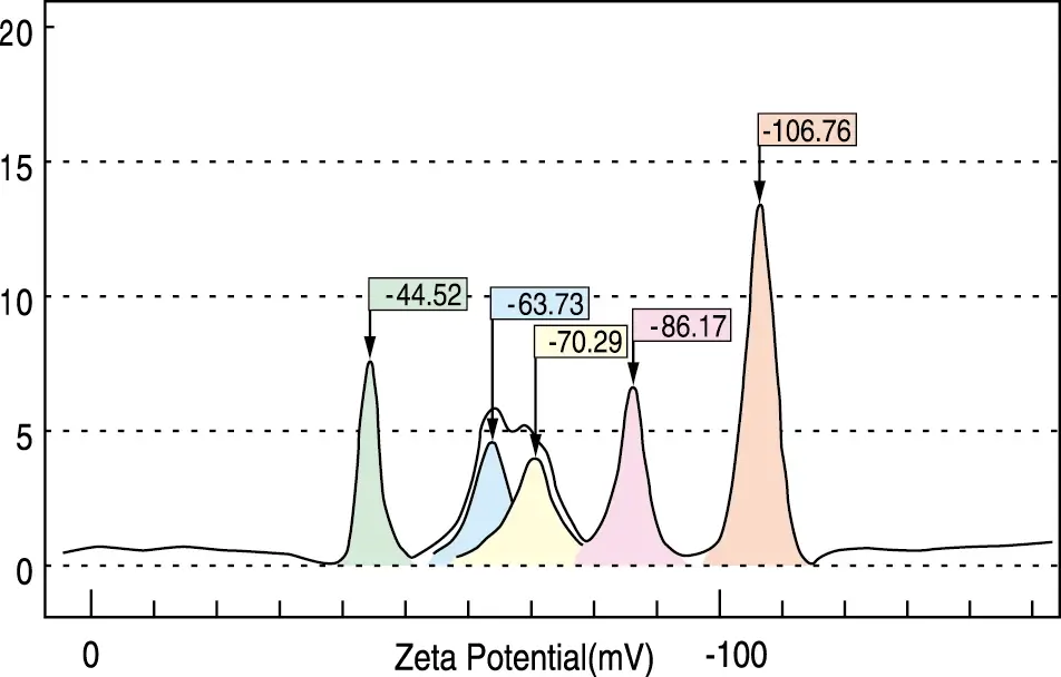 Potential Zeta Electrical Mobility Distribution Measurement of Mixed Samples