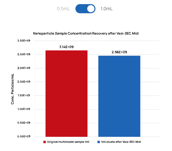 Recuperação de partículas em amostra de 1,0 mL com Vesi-SEC Midi Gráfico comparando concentração original de partículas em amostra de 1,0 mL com eluído após Vesi-SEC Midi mostrando alta recuperação de partículas