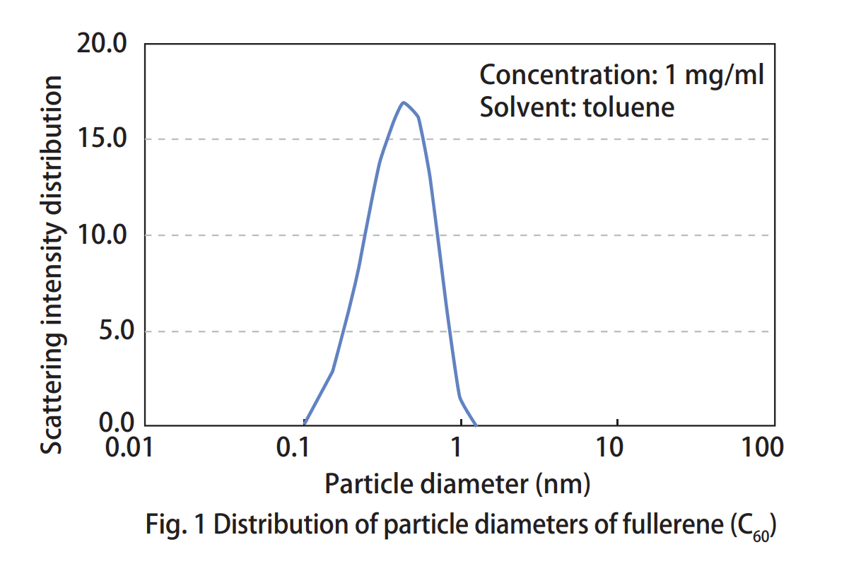 distribuição dos diâmetros das partículas de fulereno (C60)