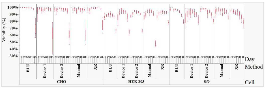 Variabilidade da Porcentagem de Viabilidade (%) entre métodos ao longo dos dias de cultura.