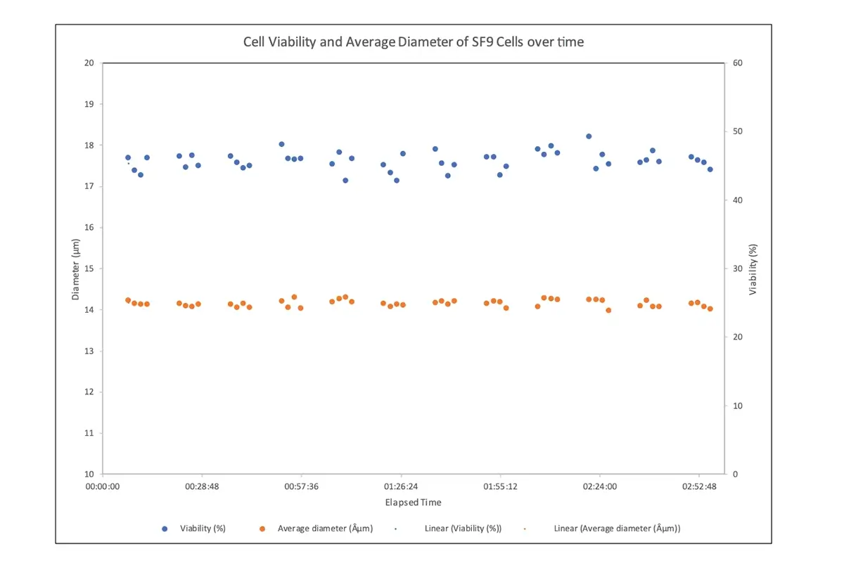 Viabilidade e Diâmetro Médio das Células SF9 ao Longo do Tempo