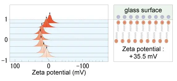 Zeta Potential Excessive CTAB Adsorption on the Surface of the Glass Plate Resulting in Positive Charge