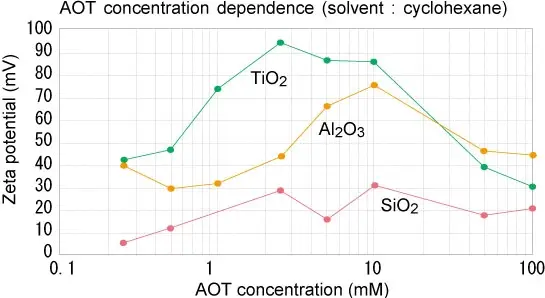 Zeta Potential Measurement in Non-Aqueous Solvent