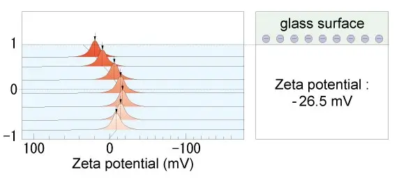 Zeta Potential Measurement Result of Negatively Charged Glass Plate Surface Potential