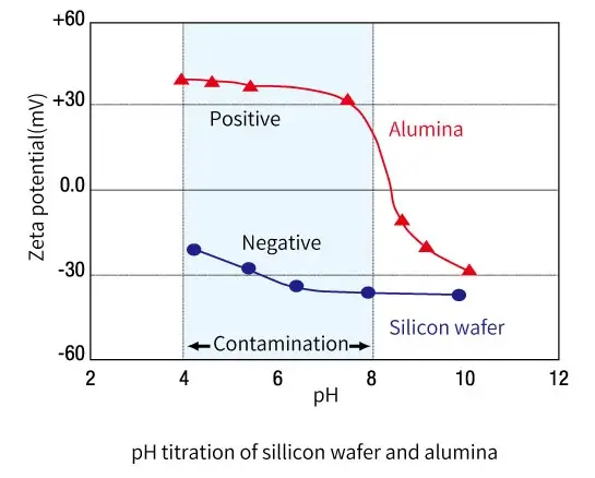 Zeta Potential pH Titration on the Surface of Silicon Wafer