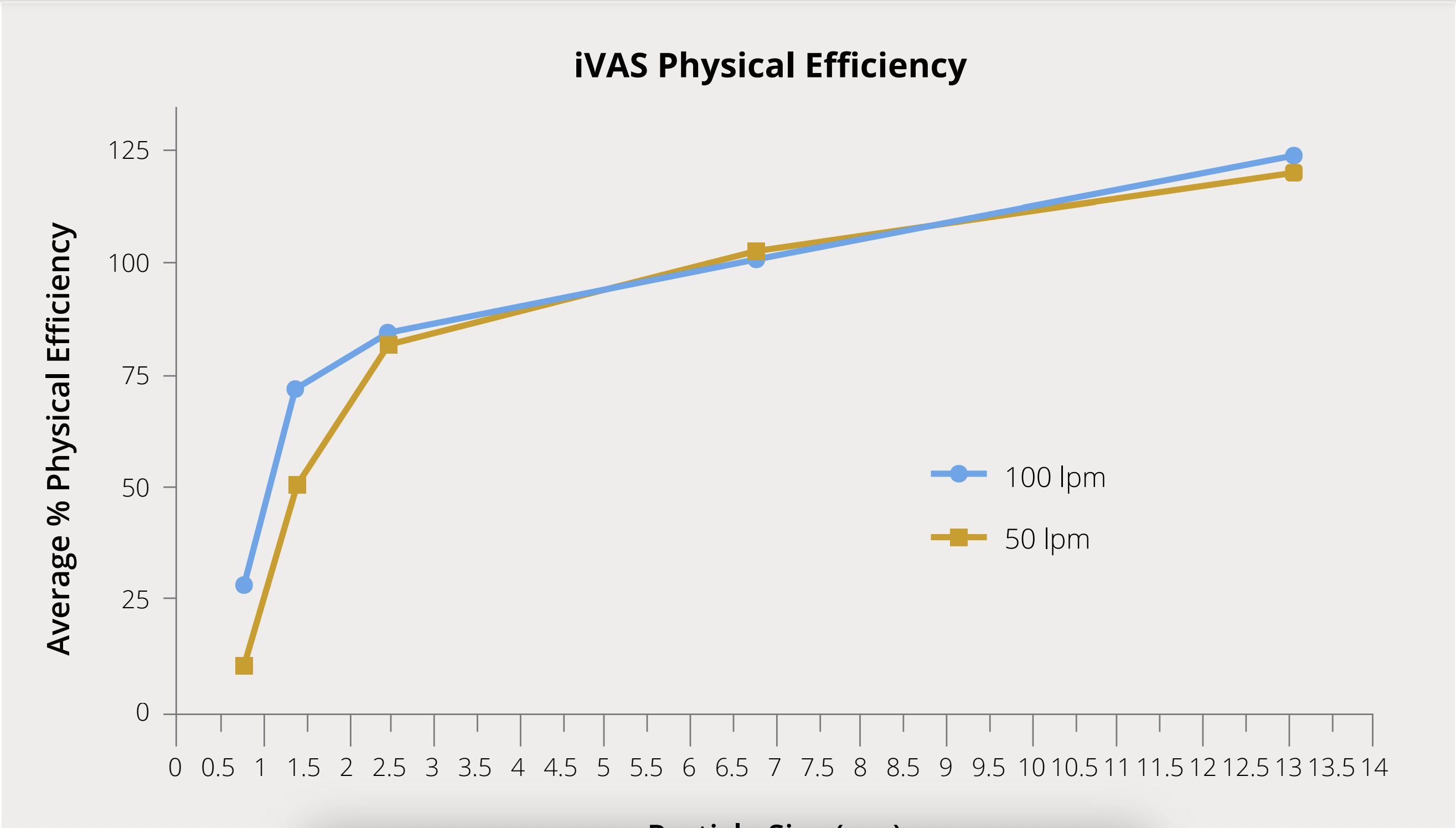 Gráfico demonstrando a Eficiência Física do iVAS