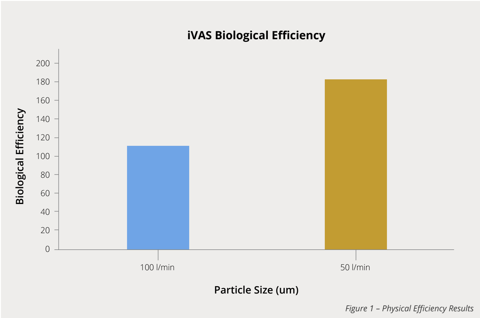 Gráfico Demonstrando a Eficiência Biológica do iVAS