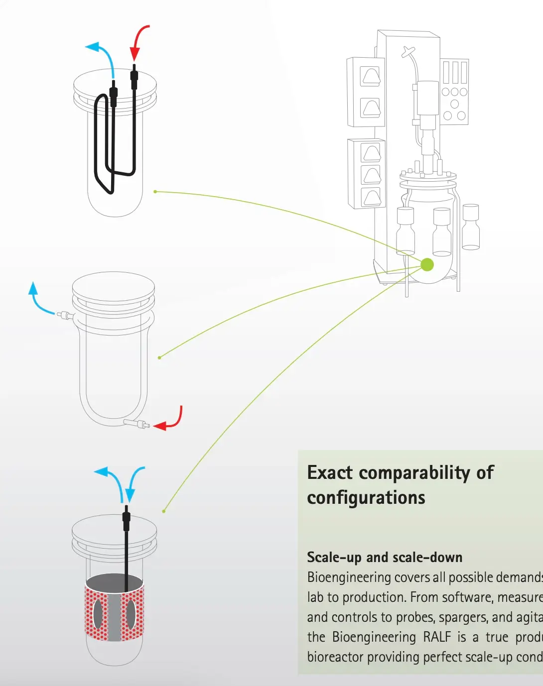 Biorreator Ralf Bioengineering Tres Controles De Temperatura 66bba67ab2018