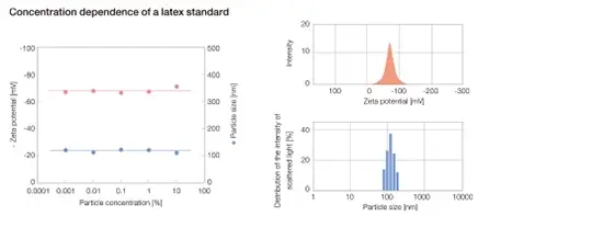 Dependencia Da Concentracao De Padrao Latex Elszneo Analisador De Nanoparticulas E Potencial Zeta 66b50d21e5251