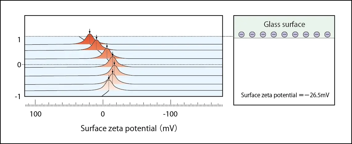 Exemplo De Medicao Com Celula De Superficie Plana Elszneo Analisador De Nanoparticulas E Potencial Zeta 66b50d21e500b