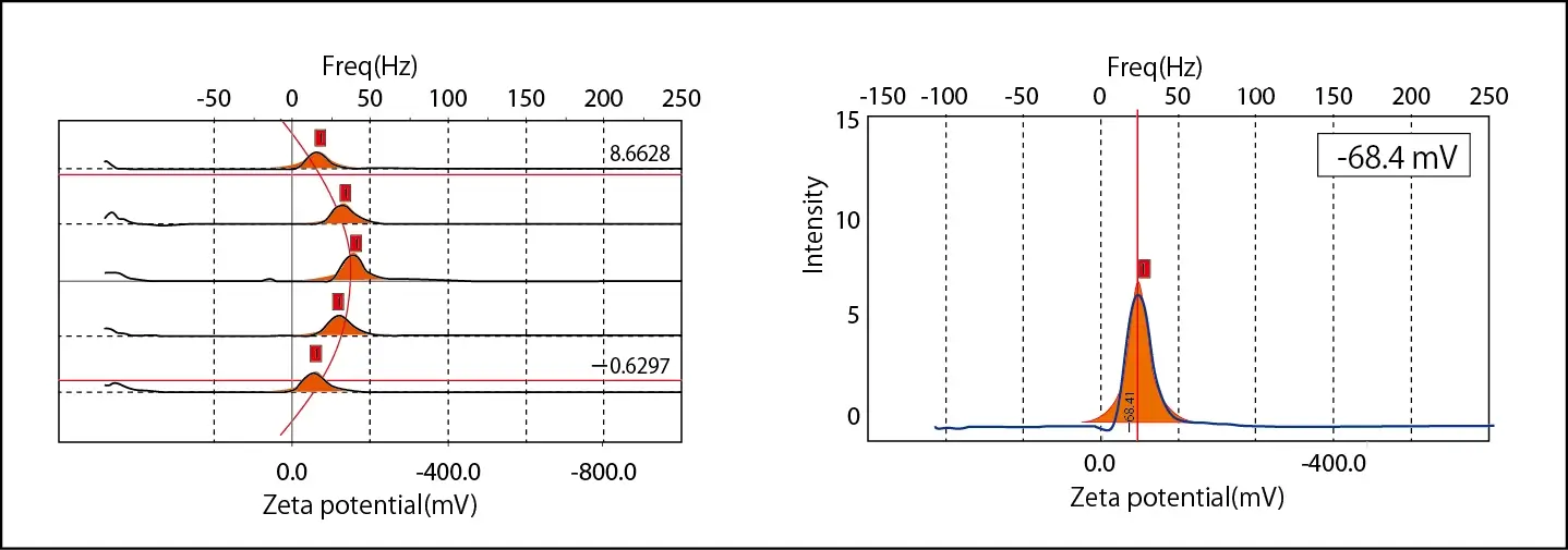 Exemplo De Medicao Com Celula Descartavel De Microvolume Elszneo Analisador De Nanoparticulas E Potencial Zeta 66b50d21e4af3