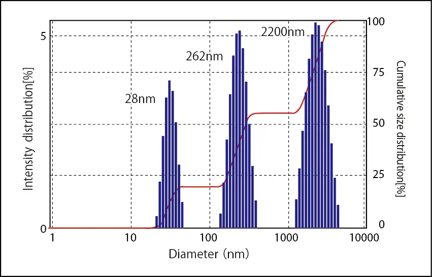 Mixed Sample Of Polystyrene Latex Elszneo Analisador De Nanoparticulas E Potencial Zeta 66b50d21e4f36