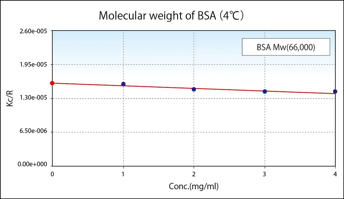 Peso Molecular Da Bsa 4c Elszneo Analisador De Nanoparticulas E Potencial Zeta 66b50d21e4bee