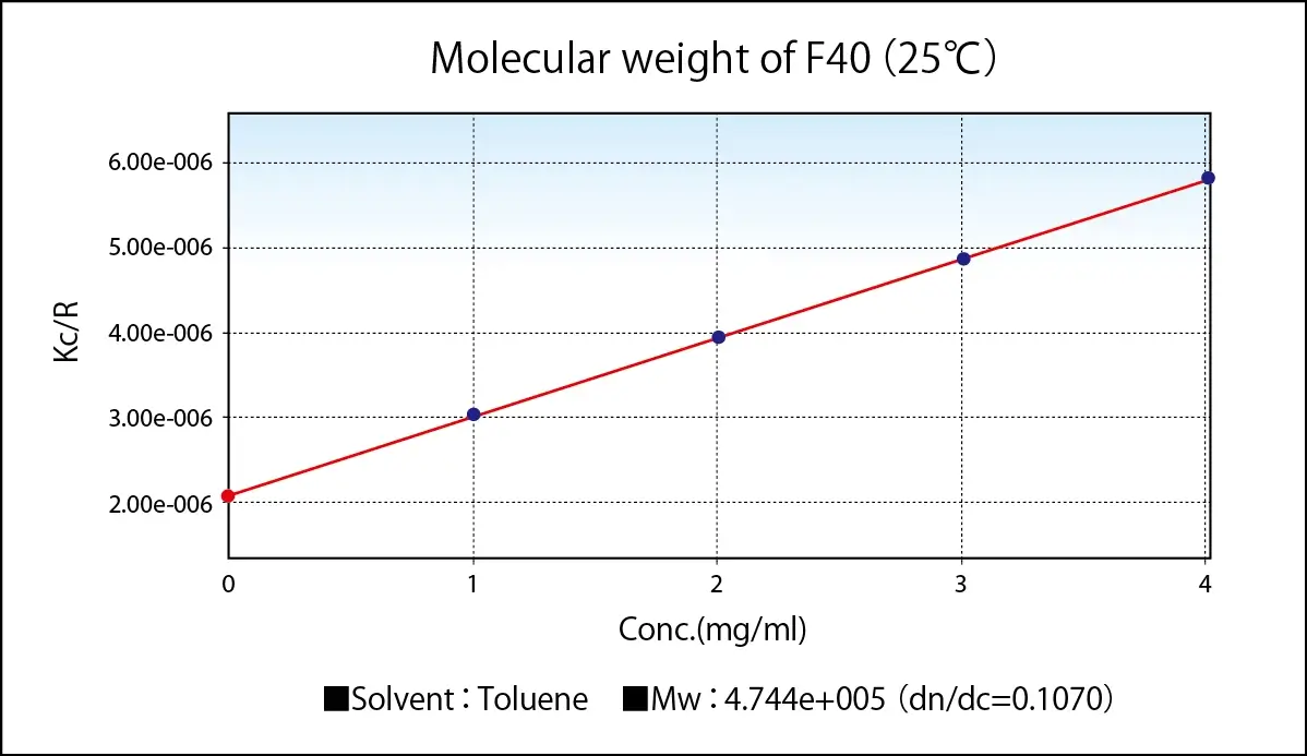 Peso Molecular Do F40 25c Elszneo Analisador De Nanoparticulas E Potencial Zeta 66b50d21e48c3