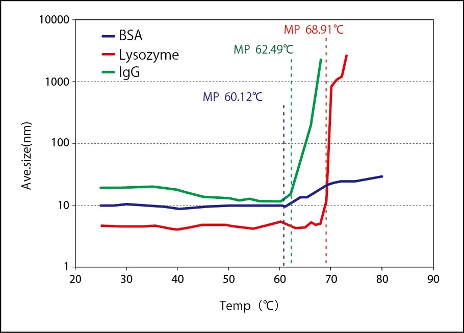 Ponto De Fusao Mp Da Proteina Usando Funcao De Gradiente De Temperatura Elszneo Analisador De Nanoparticulas E Potencial Zeta 66b50d21e4a00