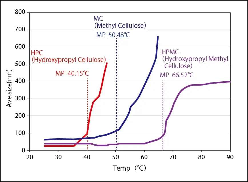 Ponto De Fusao Mp Do Derivado De Celulose Elszneo Analisador De Nanoparticulas E Potencial Zeta 66b50d21e462c