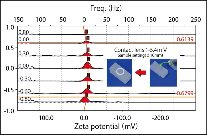 Potencial Zeta Superficial Da Lente De Contato Elszneo Analisador De Nanoparticulas E Potencial Zeta 66b50d21e473e