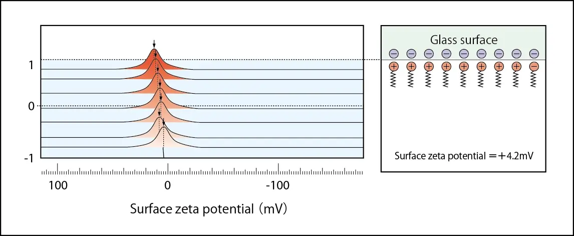 Superficie De Vidro Carregada Negativamente Sendo Neutralizada Por Ctab Carregado Positivamente Elszneo Analisador De Nanoparticulas E Potencial Zeta 66b50d21e4ddc