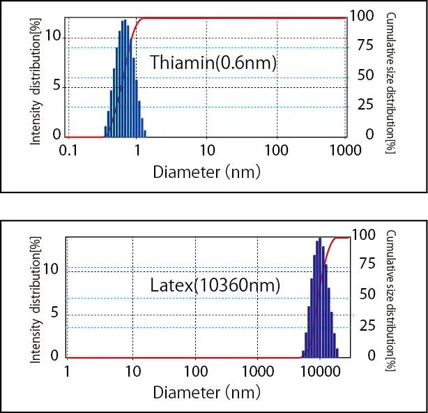 Tamanho De Particula Da Tiamina Vitamina B1 E Latex 10360 Nm Elszneo Analisador De Nanoparticulas E Potencial Zeta 66b50d21e50b8