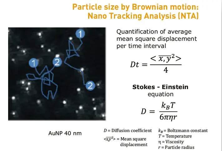 Princípio de Determinação do Tamanho de Partícula com ZetaView®